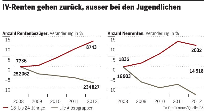 Donnes OFAS tires du Tages-Anzeiger